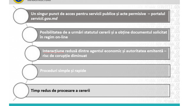 Mediul de afaceri economisește anual peste 65 milioane de lei datorită Ghișeului unic