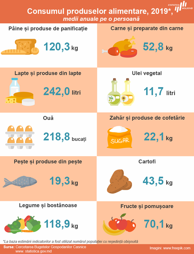 INFOGRAFIC | Ce cantitate de carne, pâine sau legume consumă anual, în medie, moldovenii și ce alimente preferă cei din mediul urban față de cei din mediul rural