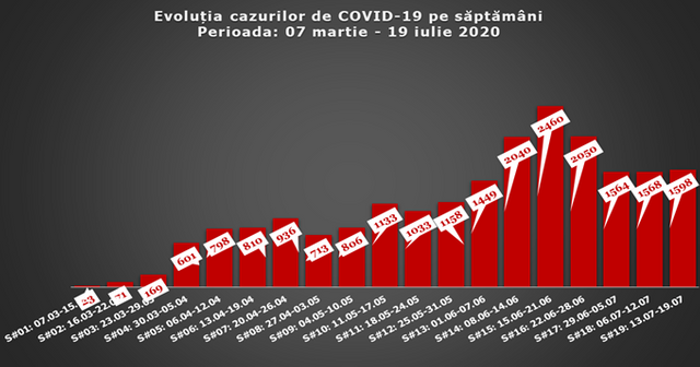 INFOGRAFIC | Evoluția infectărilor săptămânale cu COVID-19. Numărul cazurilor rămâne a fi mare