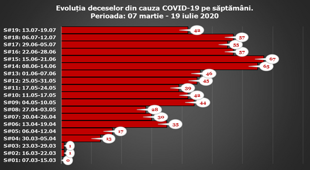 INFOGRAFIC | Evoluția infectărilor săptămânale cu COVID-19. Numărul cazurilor rămâne a fi mare