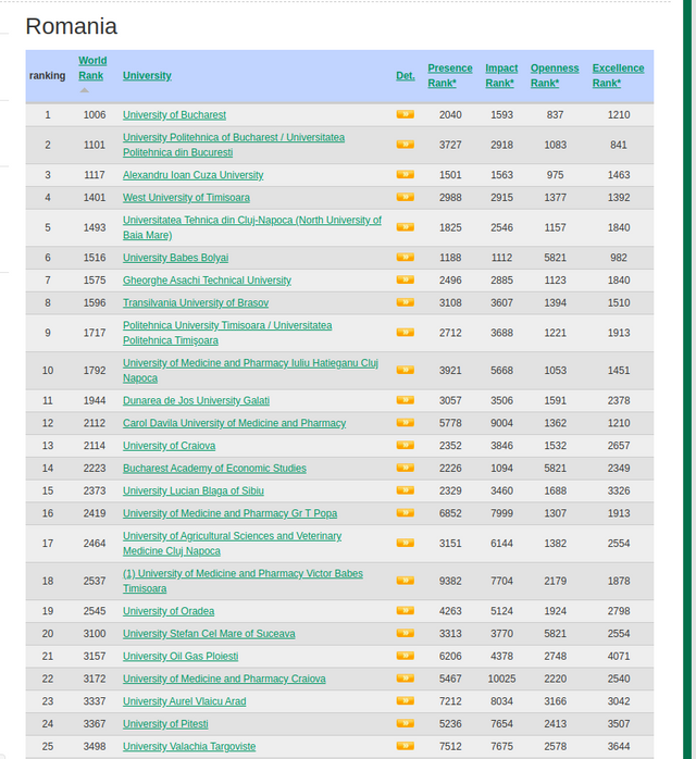 Webometrics | Clasamentul universităților: Cele mai bune instituții din România și R.Moldova