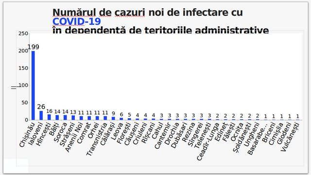 GRAFIC | În Chișinău sunt mai mult de jumătate din cazurile cu COVID-19 confirmate astăzi pe întreg teritoriul R.Moldova