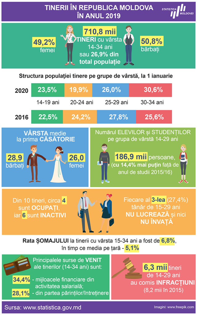 INFOGRAFIC | Date statistice despre tinerii din R.Moldova: fiecare al treilea, cu vârsta între 15 și 29 de ani, nu învață și nici nu lucrează 