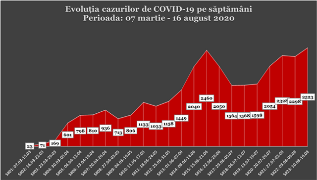 INFOGRAFIC | Numărul săptămânal al cazurilor de COVID-19 continuă să crească. Care este media zilnică de infectări