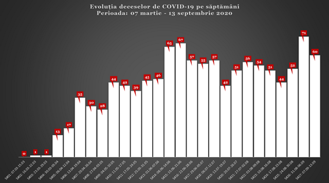 INFOGRAFICE | Evoluția din această săptămână a numărului cazurilor de îmbolnăvire și de deces din cauza COVID-19