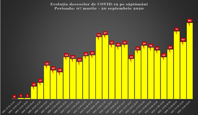 INFOGRAFIC | R.Moldova a încheiat săptămâna cu RECORD de cazuri de infecție cu COVID-19, dar și de decese provocate de noul coronavirus