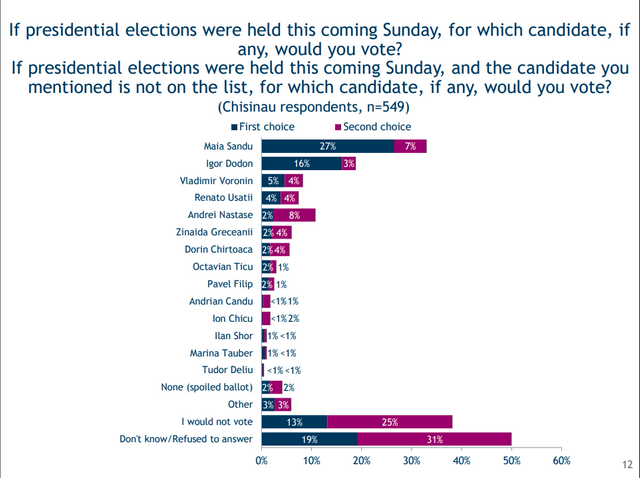 INFOGRAFIC | Maia Sandu ar acumula cele mai multe voturi la alegerile prezidențiale din 1 noiembrie, conform unui sondaj IRI