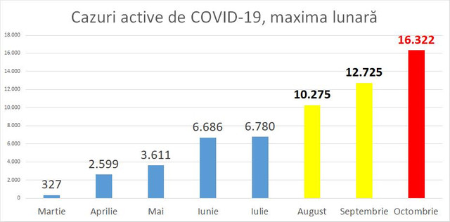 INFOGRAFIC | R.Moldova, în fruntea clasamentului mondial după numărul de cazuri active de COVID-19 raportat la un milion de locuitori. Pe ce locuri se află România și Ucraina