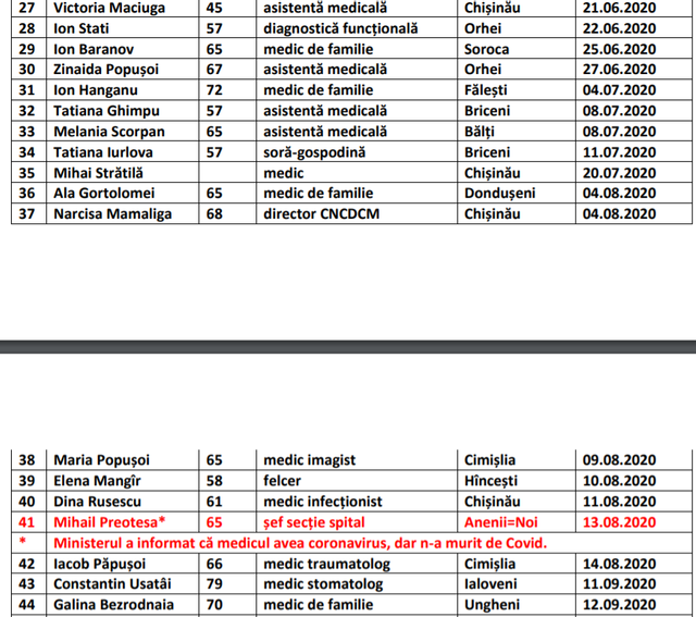 LISTA | Date contradictorii anunțate de Ministerul Sănătății privind decesele în rândul lucrătorilor medicali

