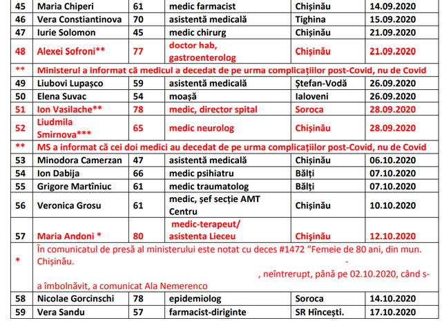 LISTA | Date contradictorii anunțate de Ministerul Sănătății privind decesele în rândul lucrătorilor medicali

