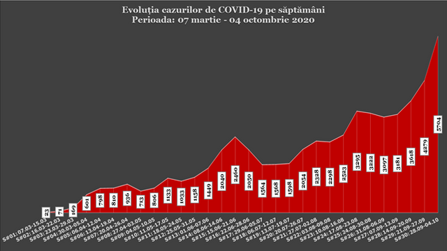 R.Moldova a încheiat săptămâna cu un record de cazuri de infecție cu COVID-19, dar și cu un număr mare de decese provocate de noul coronavirus
