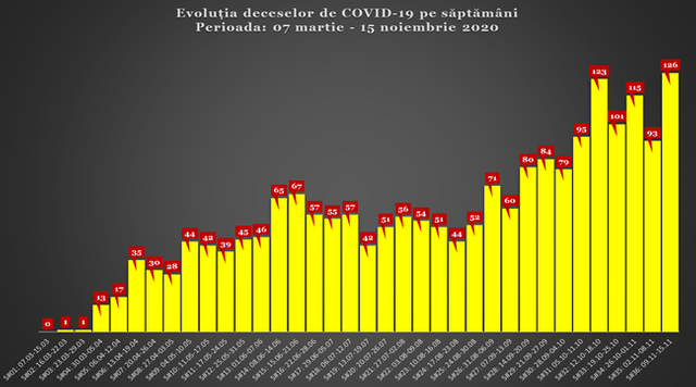 R.Moldova a încheiat săptămâna trecută cu record de cazuri de infecție cu COVID-19 și de decese provocate de noul coronavirus