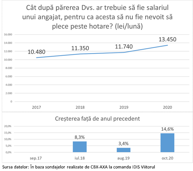 INFOGRAFIC | Care este salariul așteptat de către moldoveni pentru a nu pleca din țară
