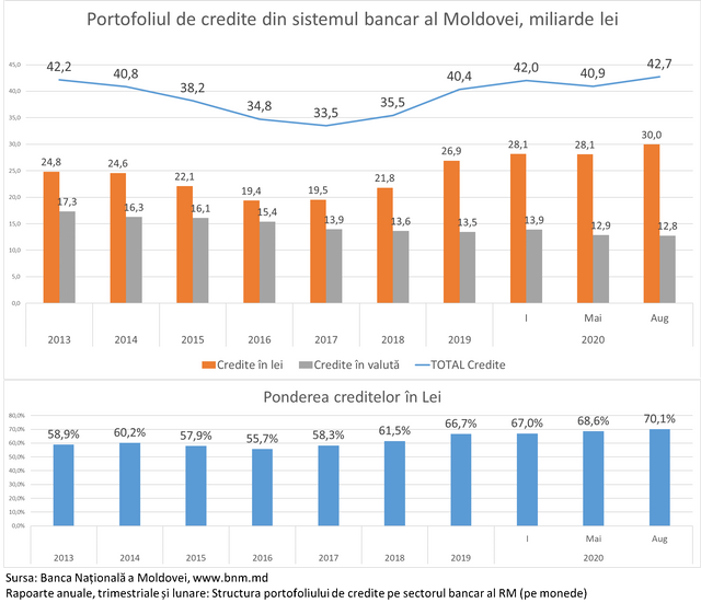 INFOGRAFIC | Cum explică Veaceslav Ioniță faptul că 70% din creditele acordate în Republica Moldova sunt în lei