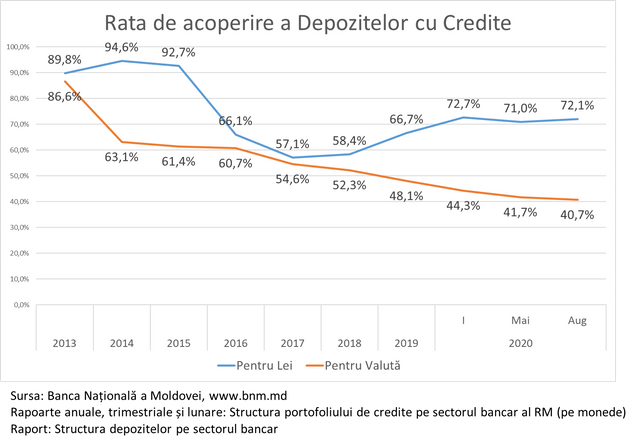 INFOGRAFIC | Cum explică Veaceslav Ioniță faptul că 70% din creditele acordate în Republica Moldova sunt în lei