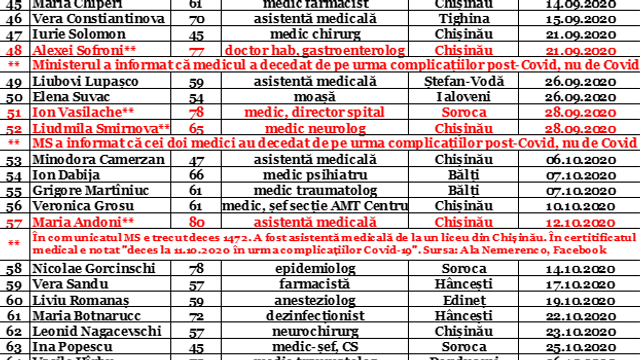 LISTA | Numărul lucrătorilor medicali decedați de COVID-19 se apropie de 70