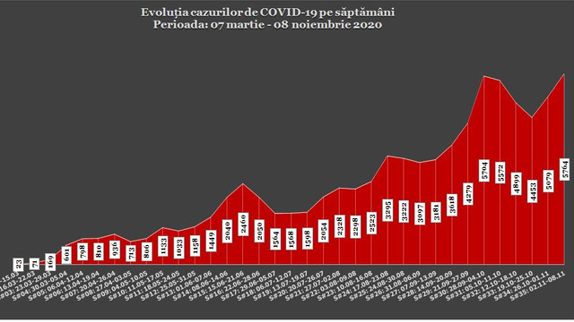 Record de infectări cu COVID – peste 1400 de cazuri confirmate. Numărul morților a depășit 2000 de cazuri
