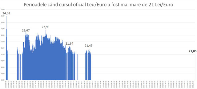 Expert: Luni, 7 decembrie, cursul oficial al euro în raport cu leul moldovenesc va atinge un nivel record, pentru ultimii trei ani (INFOGRAFIC)