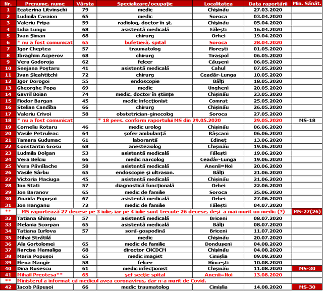 LISTA | Numărul lucrătorilor medicali decedați de COVID se apropie de 80