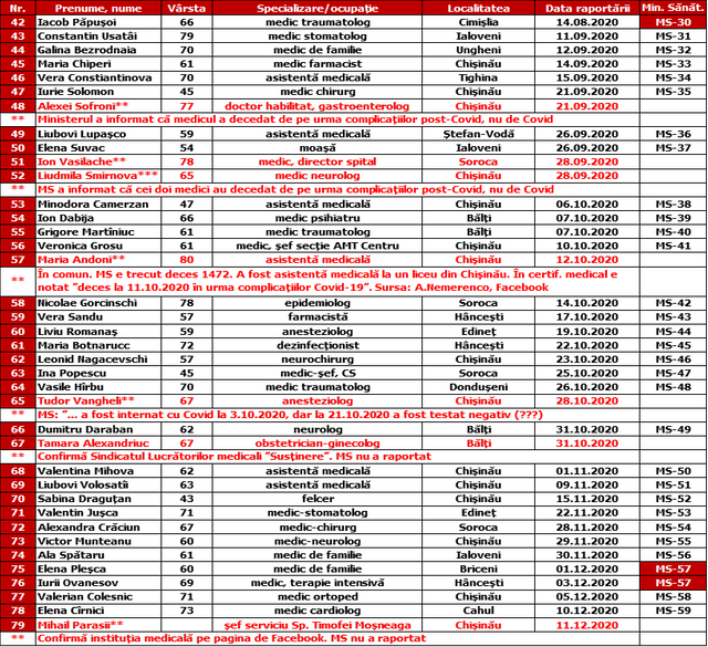 LISTA | Numărul lucrătorilor medicali decedați de COVID se apropie de 80