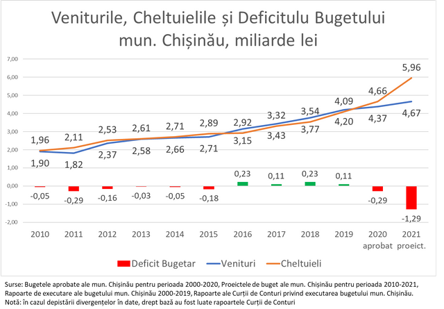 ANALIZĂ | Patru elemente distincte deosebesc bugetul municipiul Chișinău pentru 2021 față de ceilalți ani (infografic)

