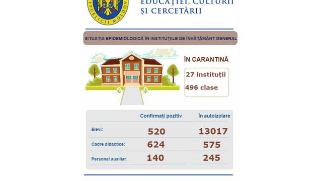 MECC: 27 de școli și 496 de clase activează la distanță din cauza carantinei