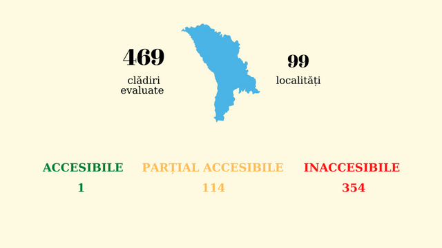 Majoritatea clădirilor publice din raioanele Fălești, Cahul și Călărași sunt inaccesibile pentru persoanele cu mobilitate redusă
