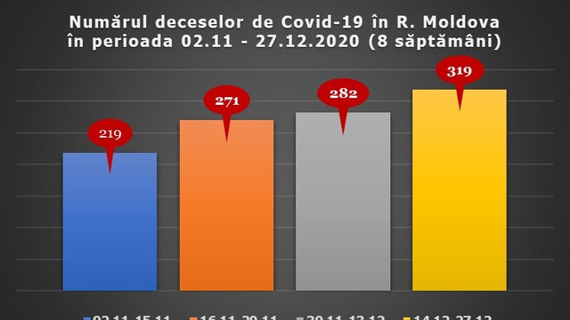 Numărul infectărilor de COVID-19 scade, cel al deceselor crește