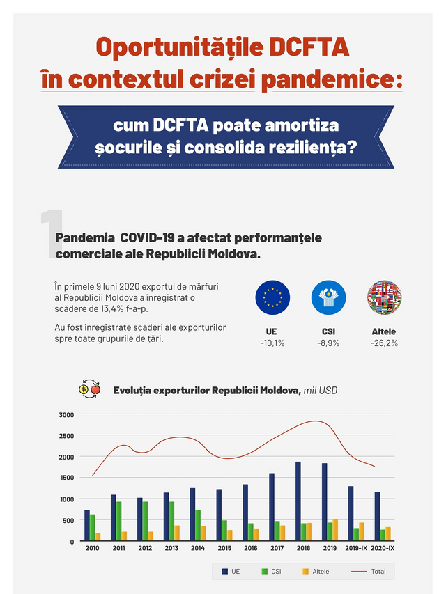 INFOGRAFIC: În ce măsură este valorificat potențialul de export al R.Moldova în Uniunea Europeană? 
