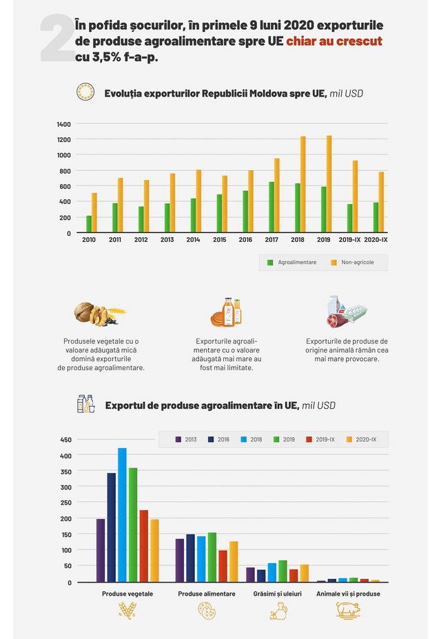 INFOGRAFIC: În ce măsură este valorificat potențialul de export al R.Moldova în Uniunea Europeană? 
