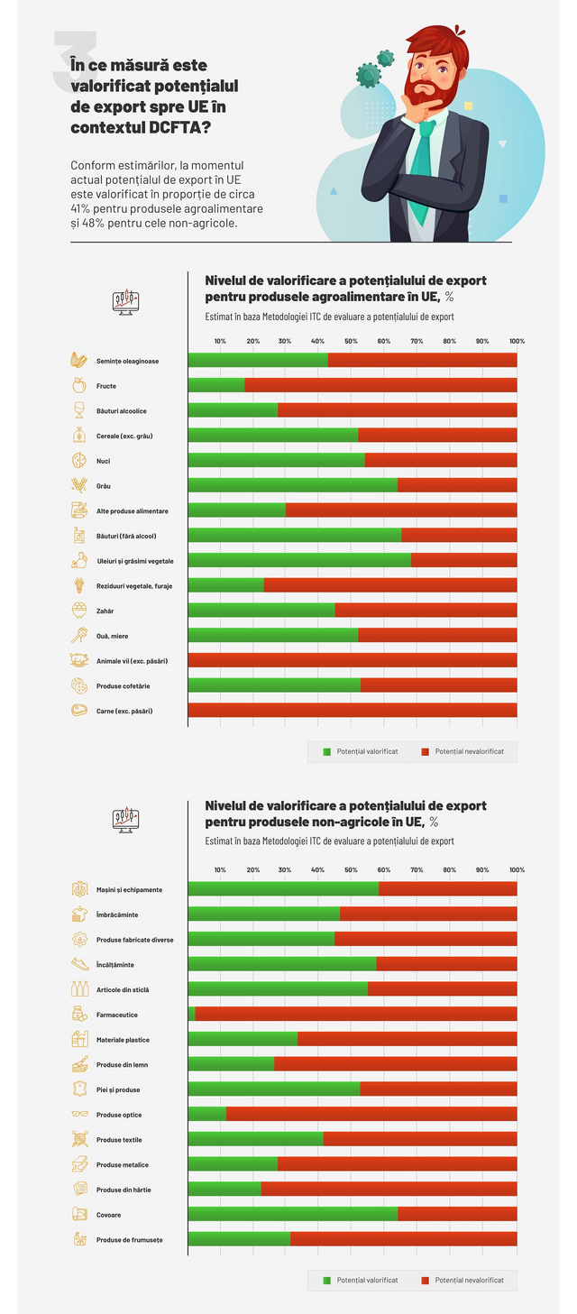 INFOGRAFIC: În ce măsură este valorificat potențialul de export al R.Moldova în Uniunea Europeană? 
