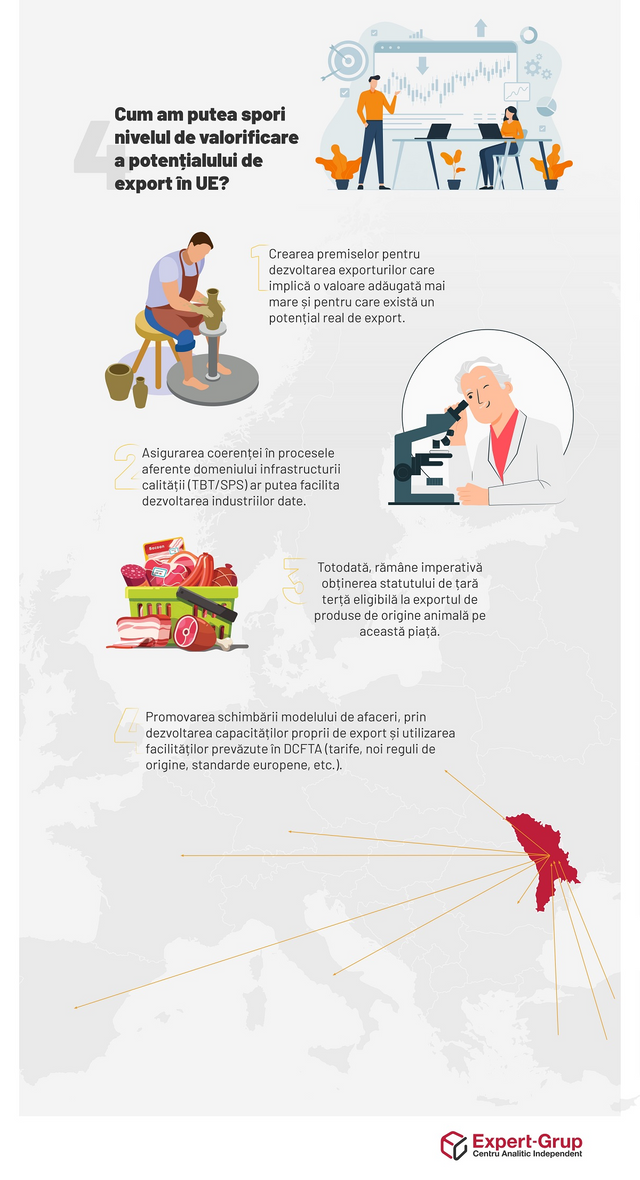 INFOGRAFIC: În ce măsură este valorificat potențialul de export al R.Moldova în Uniunea Europeană? 
