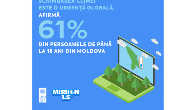 Peste 60% din tinerii sub 18 ani din R.Moldova afirmă că schimbările climatice sunt o urgență globală
