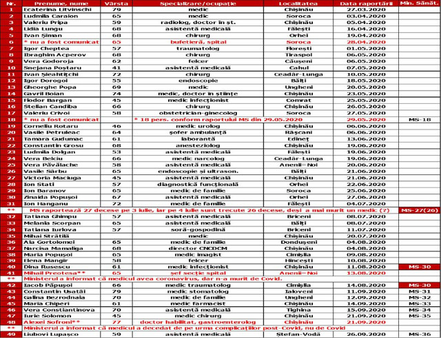 R.Moldova a depășit pragul de 100 de lucrători medicali decedați de COVID-19