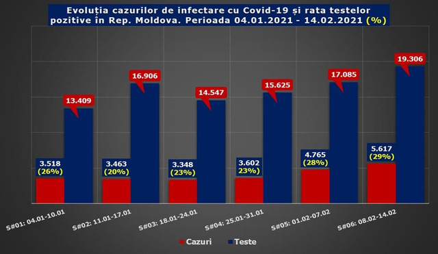INFOGRAFIC | Numărul cazurilor de Covid-19 și rata de infectare, în creștere
