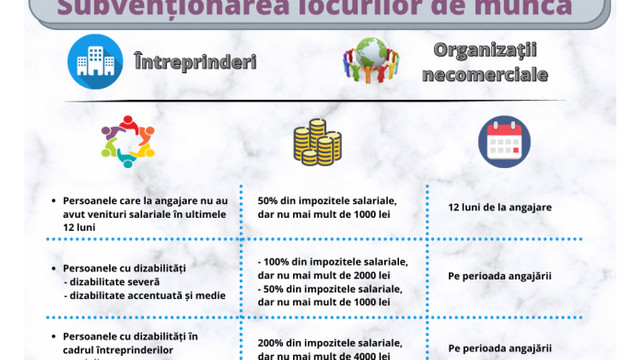 A fost inițiată consultarea Regulamentului de subvenționare a locurilor de muncă