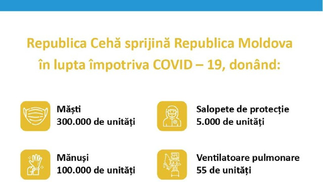 Cehia va dona R.Moldova un lot de ajutoare umanitare în vederea combaterii pandemiei COVID-19, în valoare de 1,3 milioane de euro