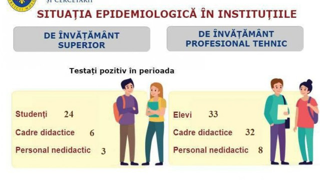 MECC: Nouă școli și 279 de clase activează la distanță din cauza carantinei
