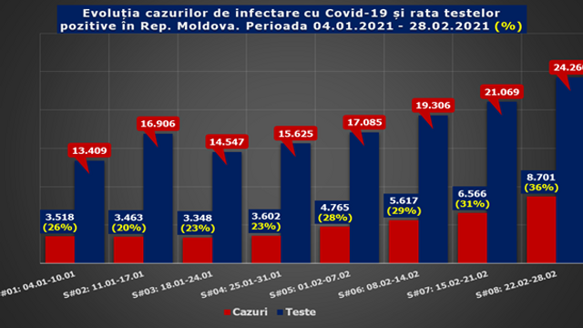 Numărul deceselor asociate COVID crește alarmant în R. Moldova. Săptămâna trecută s-au înregistrat cele mai mule decese zilnice