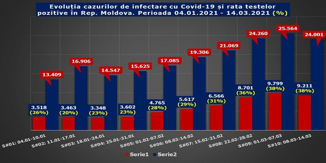 Infografic | Incidența îmbolnăvirilor de COVID-19 în R.Moldova rămâne ridicată. Creștere semnificativă a deceselor, înregistrată în această săptămână 