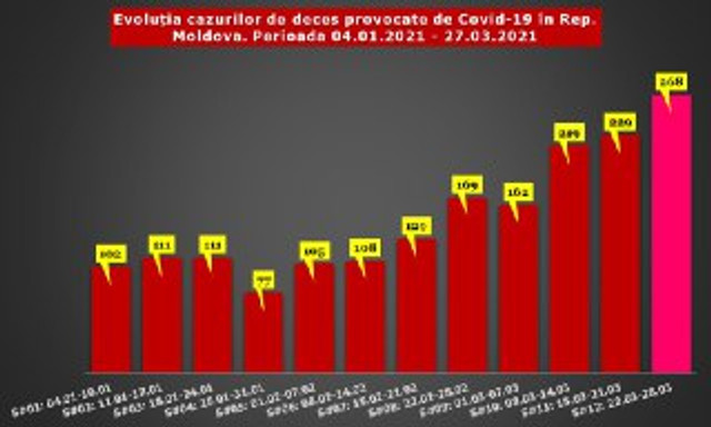 Numărul deceselor provocate de COVID-19 crește alarmant în R.Moldova