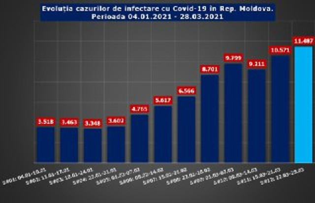 Numărul deceselor provocate de COVID-19 crește alarmant în R.Moldova