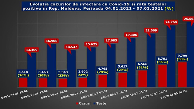 Bilanțul deceselor și infectărilor COVID-19 din ultima săptămână în R. Moldova 