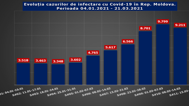 Numărul deceselor asociate COVID crește alarmant în R. Moldova.  Săptămâna trecută s-au înregistrat cele mai multe decese zilnice și cele mai multe teste pozitive la COVID