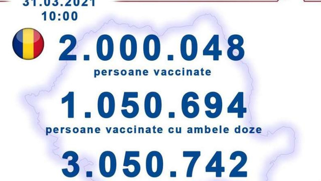 România a depășit pragul de 2.000.000 de persoane imunizate împotriva COVID-19