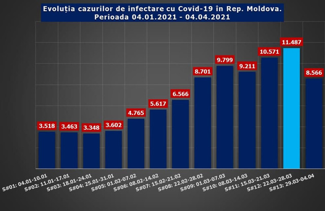 INFOGRAFIC | Evoluția săptămânală a cazurilor de COVID-19. Numărul deceselor provocate de virus a crescut alarmant în R.Moldova