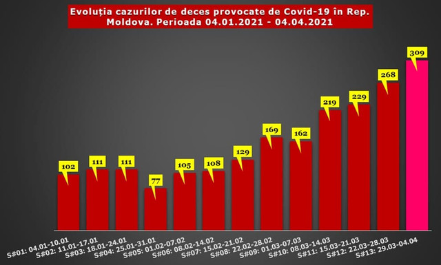 INFOGRAFIC | Evoluția săptămânală a cazurilor de COVID-19. Numărul deceselor provocate de virus a crescut alarmant în R.Moldova