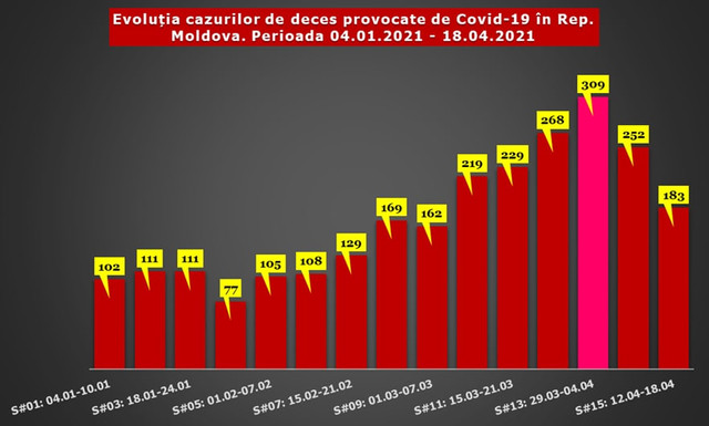 GRAFICE | Numărul cazurilor de infectare cu COVID-19 și cel al deceselor, în scădere