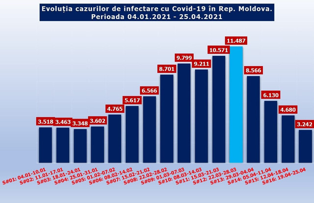 INFOGRAFICE | Numărul deceselor și cazurilor de infectare cu Covid-19, în scădere
