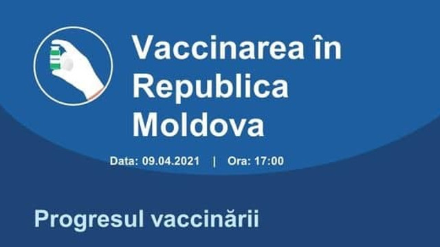Peste 61 mii de persoane au fost vaccinate anti-COVID-19 în R. Moldova. Au fost raportate aproximativ o mie de reacții post-imunizare